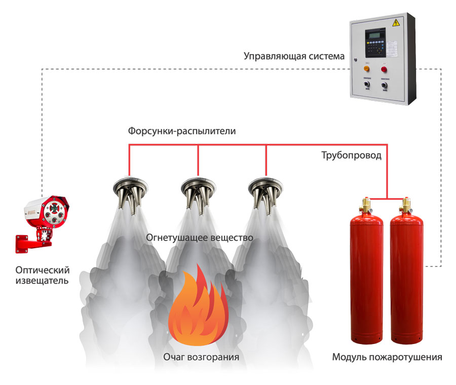 Установки пожаротушения автоматические